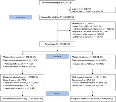 Efficacy and safety of single-dose ivermectin in mild-to-moderate COVID-19: the double-blind, randomized, placebo-controlled CORVETTE-01 trial